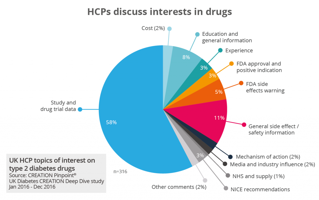 HCPs discuss interests in drugs