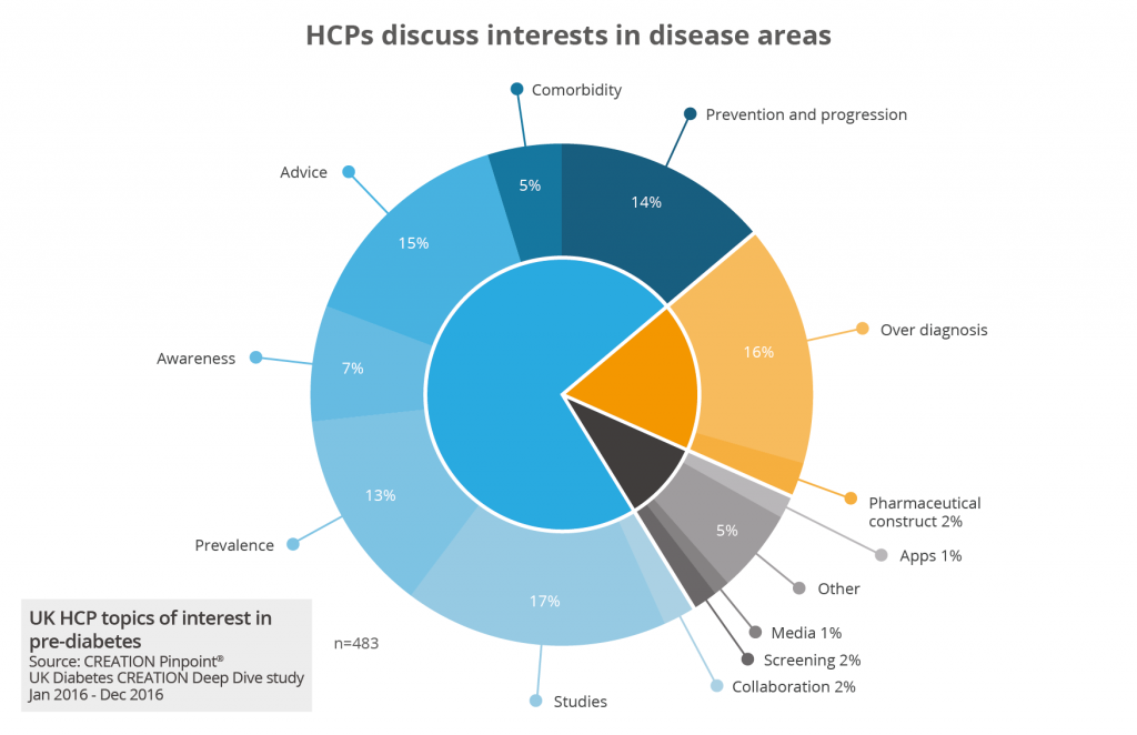 HCPs dicuss interests in disease areas