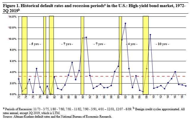 Figure 1 Historical default rates and recession periods in the U.S. High-yield bond market, 1972-2Q 2019