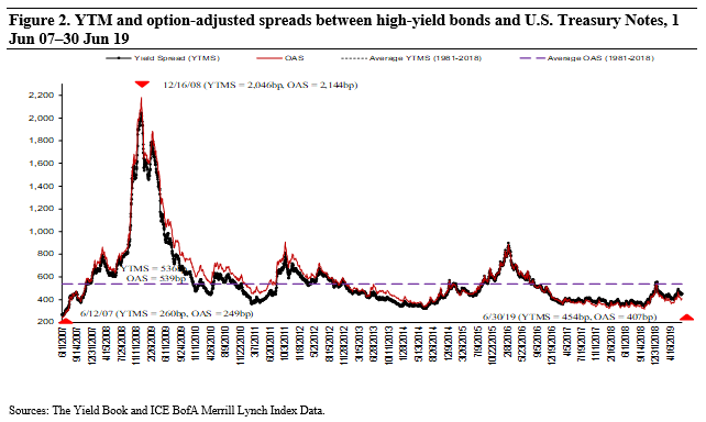 Figure 2 YTM and option-adjusted spreads between high-yield bonds and U.S. Treasury Notes, 1 Jun 07 - 30 Jun 19