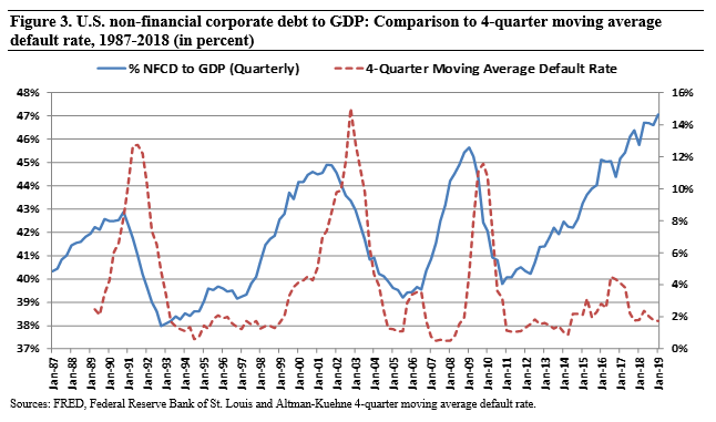 Figure 3 U.S. non-financial corporate debt to GDP - Comparison to 4-quarter moving average default rate, 1987-2018 (in percent)