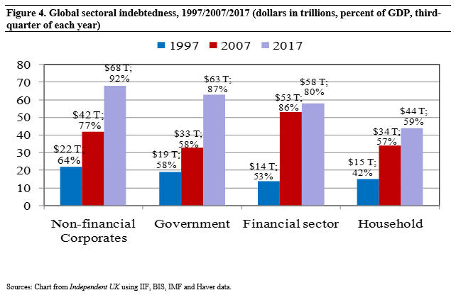 Figure 4 Global sectoral indebtedness, 1997-2007-2017 (dollars in trillions, percent of GDP, third-quarter of each year)