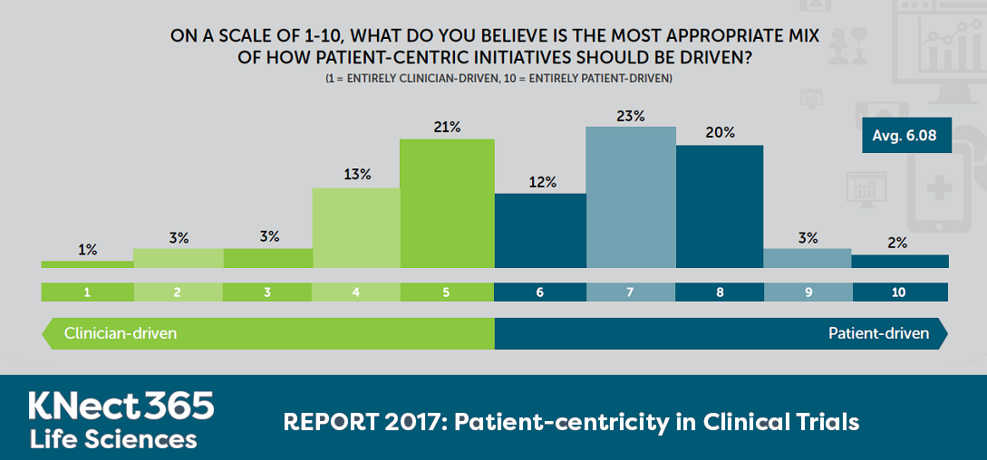 Patient centric initiatives