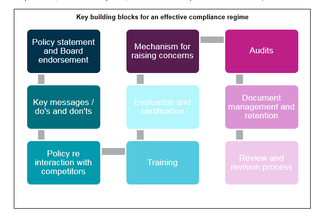 Key building blocks for an effective compliance regime