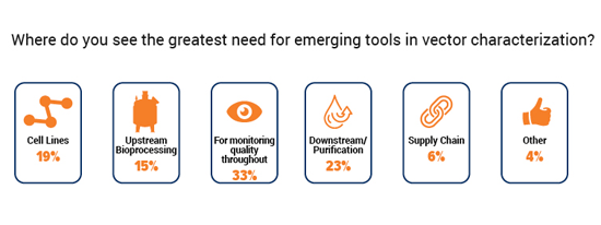 The greatest need for tools in vector characterization