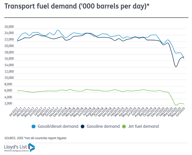 (2)-transport-fuel-demand-(barrels-per-day)