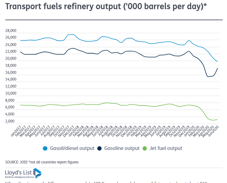 (3)-transport-fuel-refinery-output-(barrels-per-day)