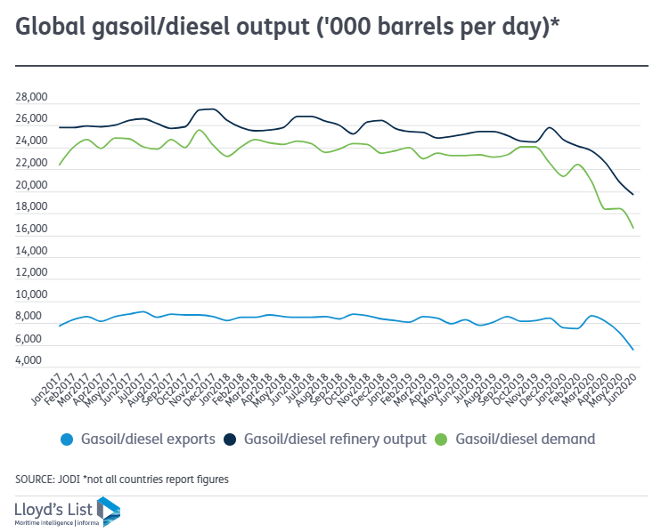 (4)-global-gasoil-diesel-output-(barrels-per-day)