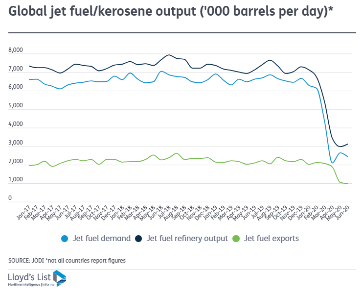 (5)-global-jet-fuel-kerosene-output-(barrels-per-day)