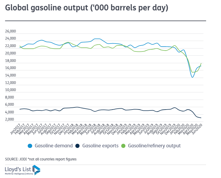 (6)-global-gasoline-output-(barrels-per-day)