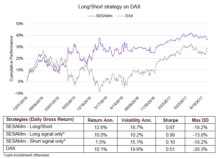 Long/short strategy on DAX