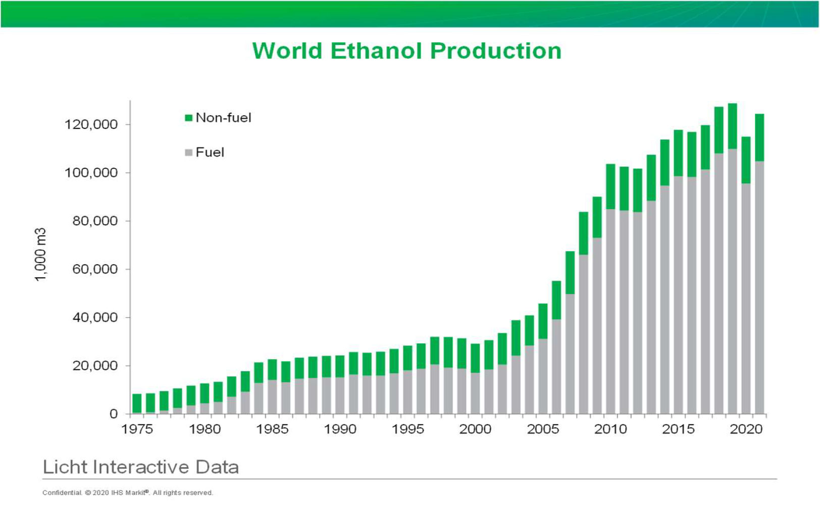 Graph of World Ethanol Production 2020