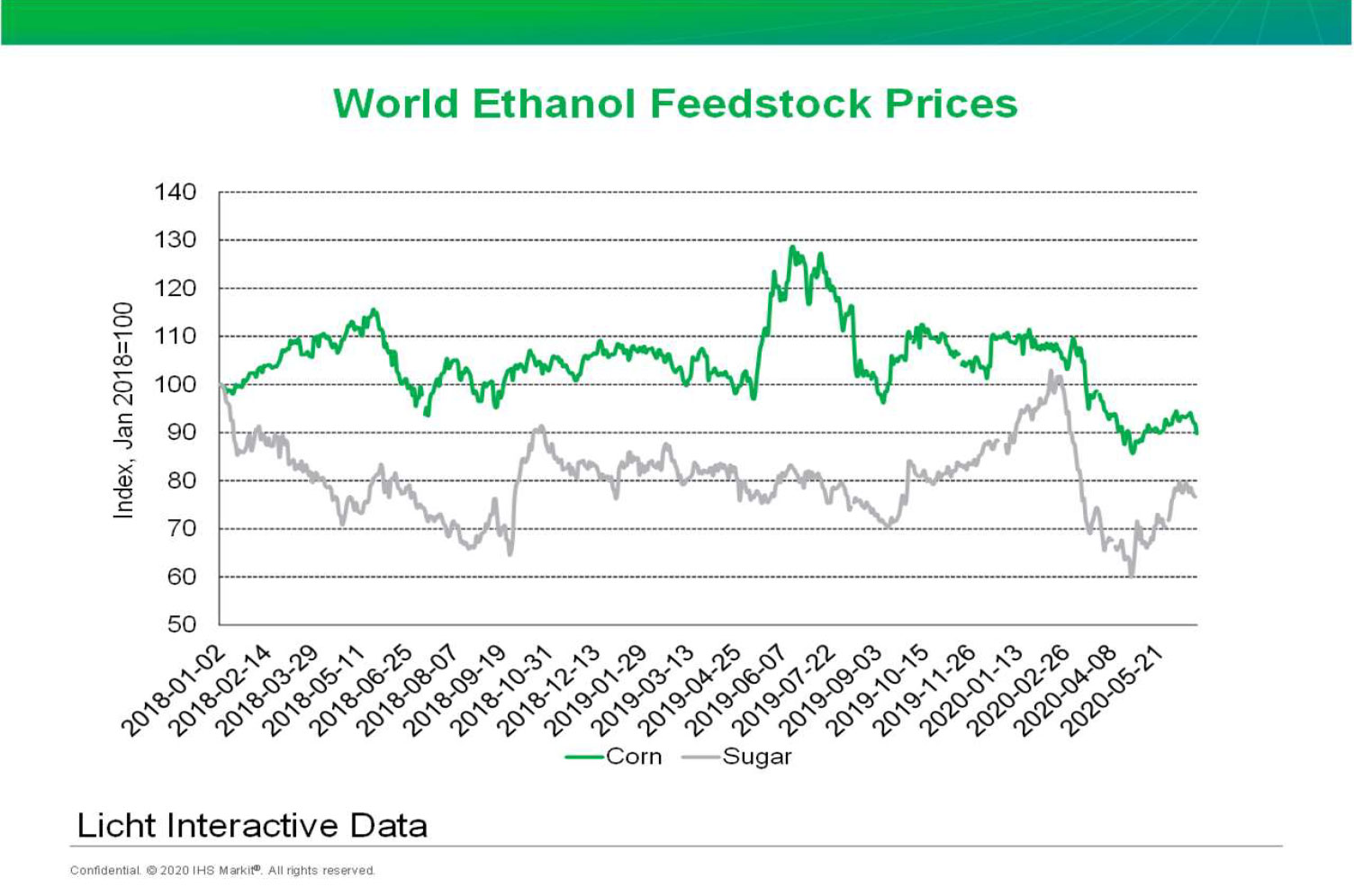 3 World Ethanol Feedstock Prices 2020