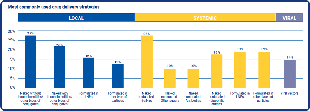 Most commonly used drug delivery strategies