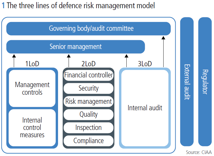 Figure 1 The three lines of defence risk management model