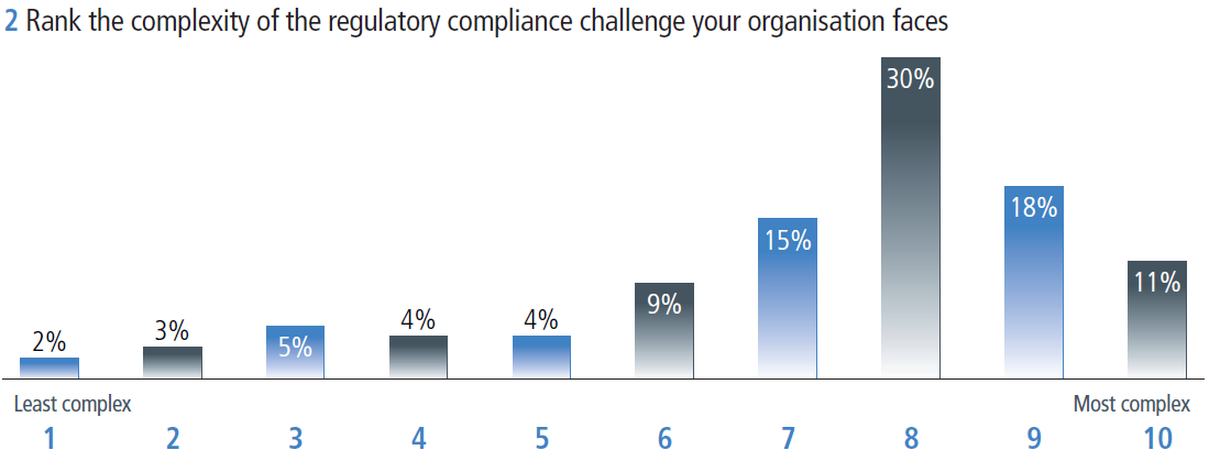 Figure 2 Rank the complexity of the regulatory compliance challenge your organisation faces
