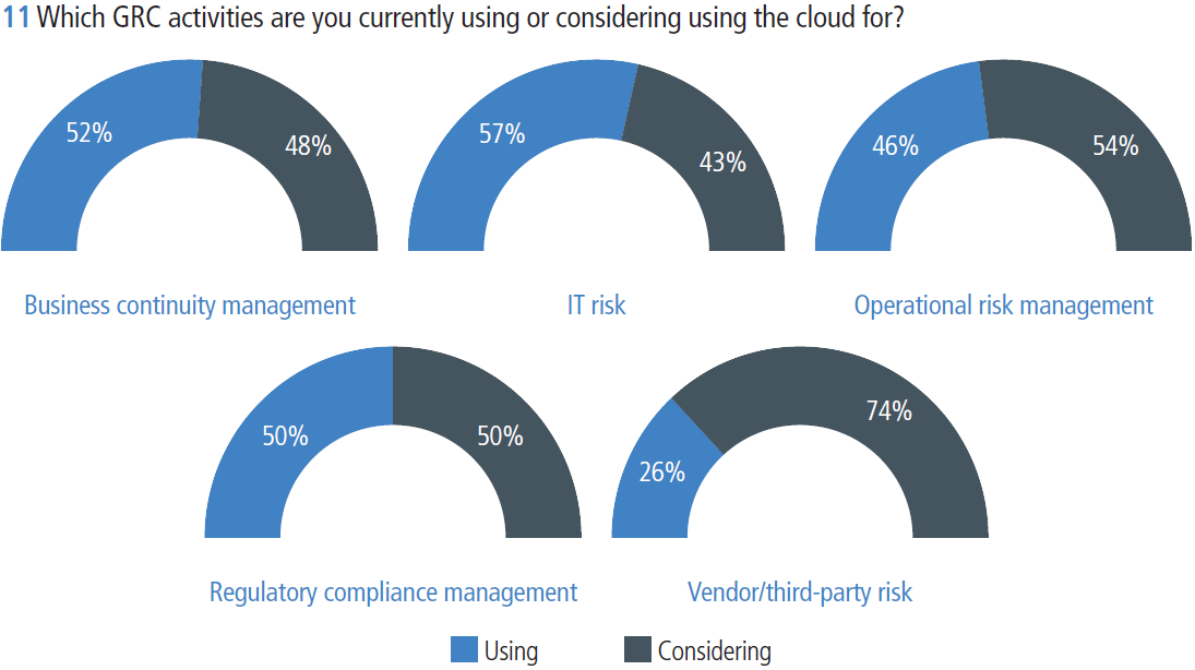 Figure 11 Which GRC activities are you currently using or considering using the cloud for