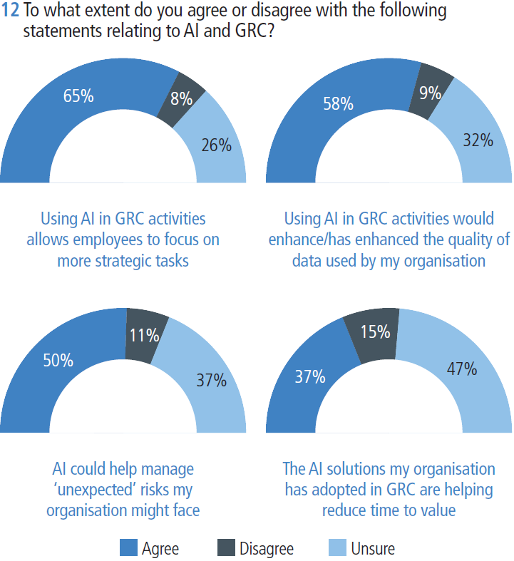 Figure 12 To what extent do you agree or disagree with the following statements relating to AI and GRC