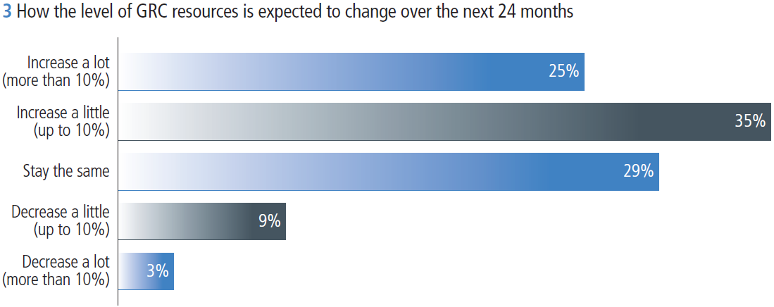 Figure 3 How the lever of GRC resources is expected to change over the next 24 months