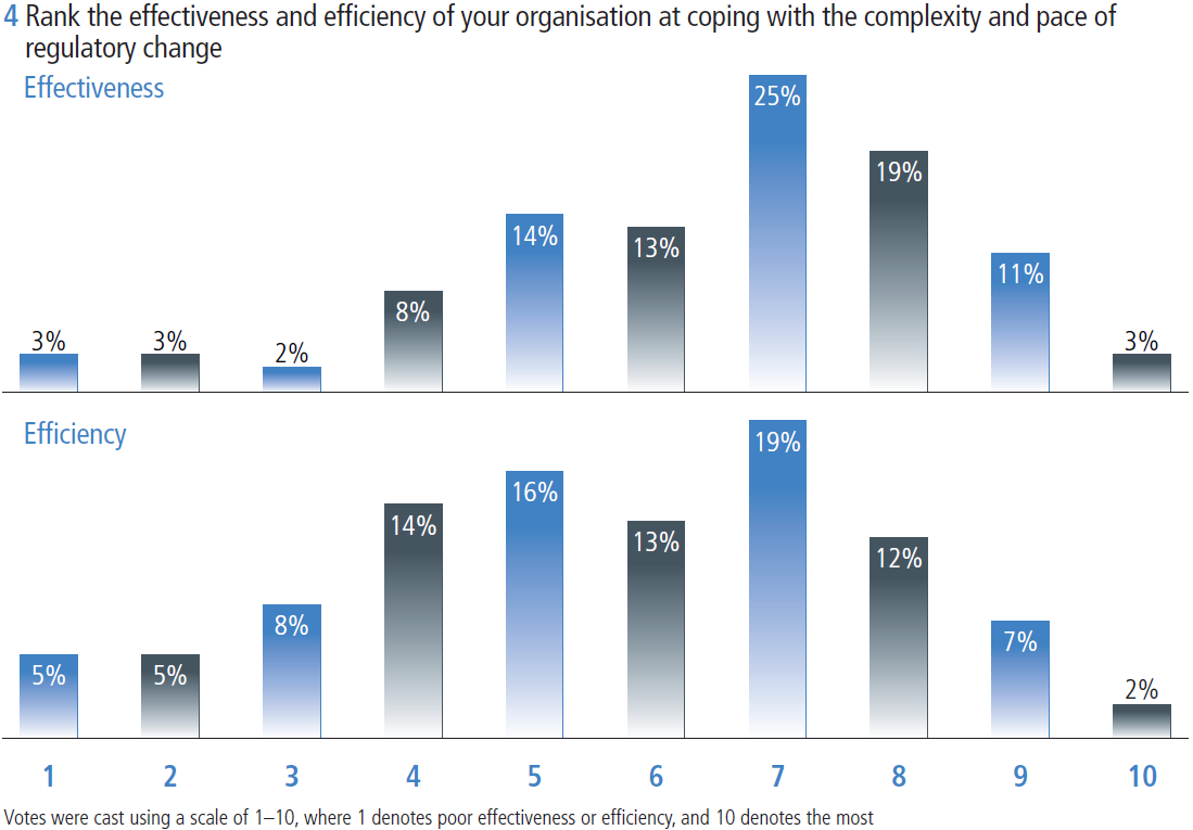 Figure 4 Rank the effectiveness and efficiency of your organisation at coping wih the complexity and pace of regulatory change