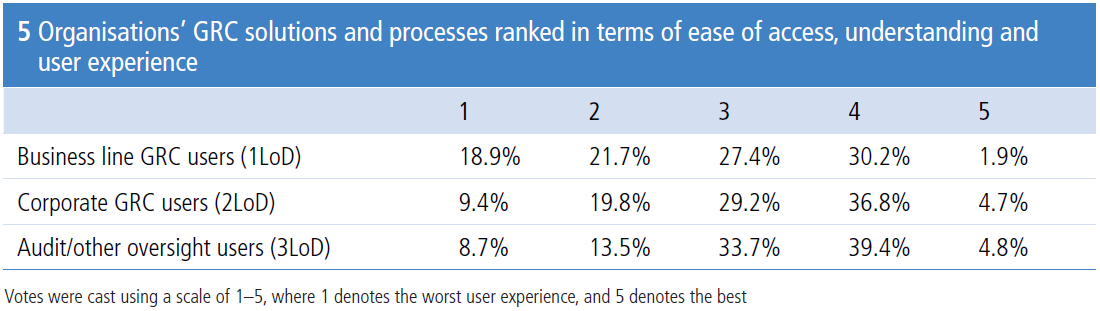 Figure 5 Organisations' GRC solutions and processes ranked in terms of ease of access, understanding, and user experience