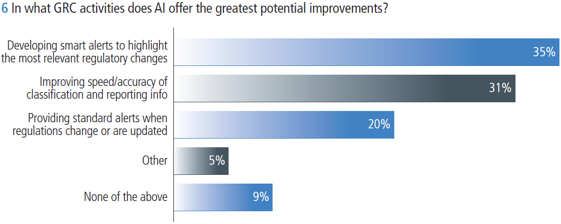 Figure 6 In what GRC activities does AI offer the greatest potential improvements