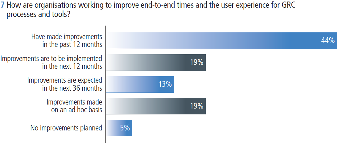 Figure 7 How are organisations working to improve end-to-end times and the user experience for GRC processes and tools