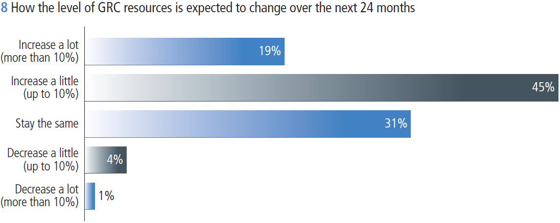 Figure 8 How the level of GRC resources is expected to change over the next 24 months