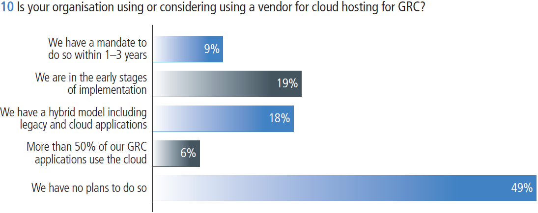 Figure 10 Is your organisation using or considering using a vendor for cloud hosting for GRC