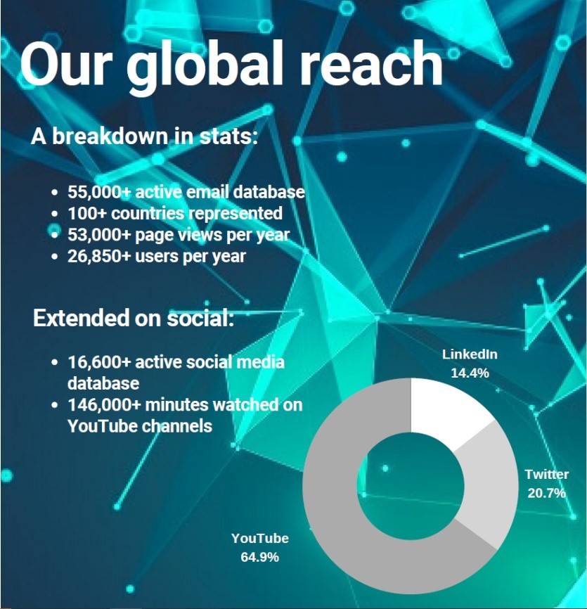 Digital Investing global reach