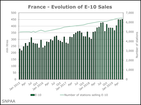 France - Evolution of E10 sales