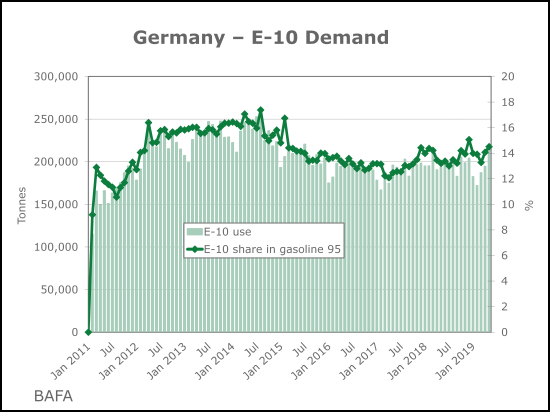 Germany - E10 Demand