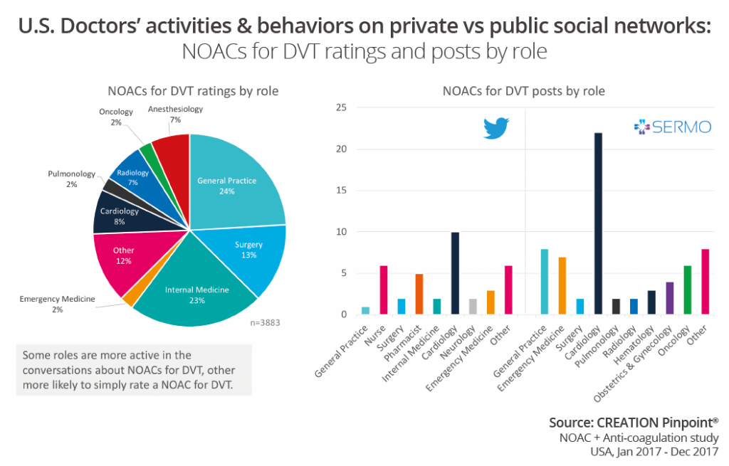 us-doctors-public-private-social-networks-noac-graphs