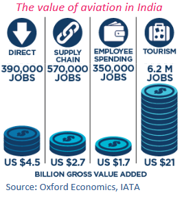 The value of aviation in India