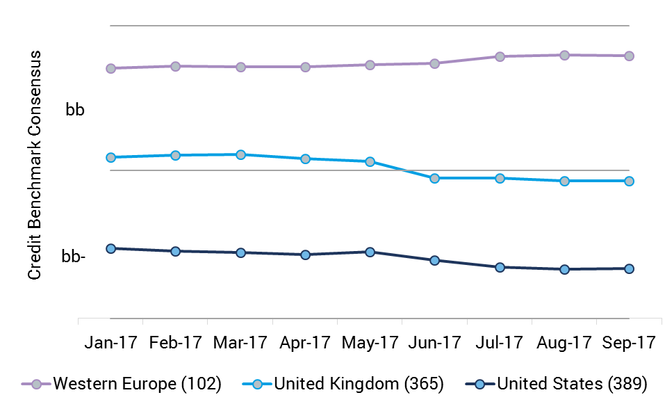 Figure 1: Credit risk trends in the US, the UK and Western Europe (ex-UK)