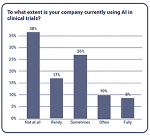 The current extent of using AI in clinical trials