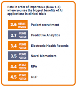 The benefits of AI in clinical trials ranked by importance