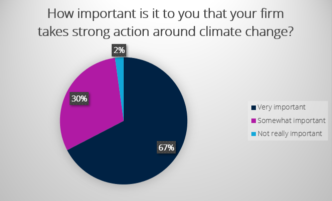 Action against climate change