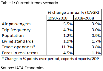 IATA Economics: Current trends scenario (table 1)