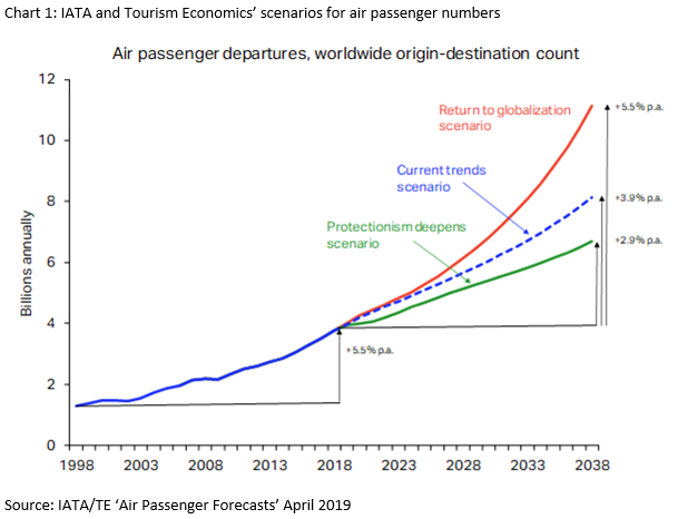 air travel growth rate