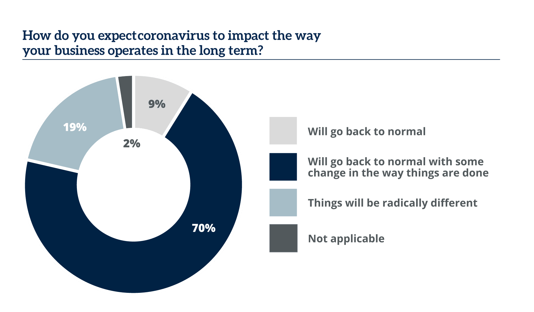 How Do You Thinks COVID-19 Will Impact Your Business in the Long Term?