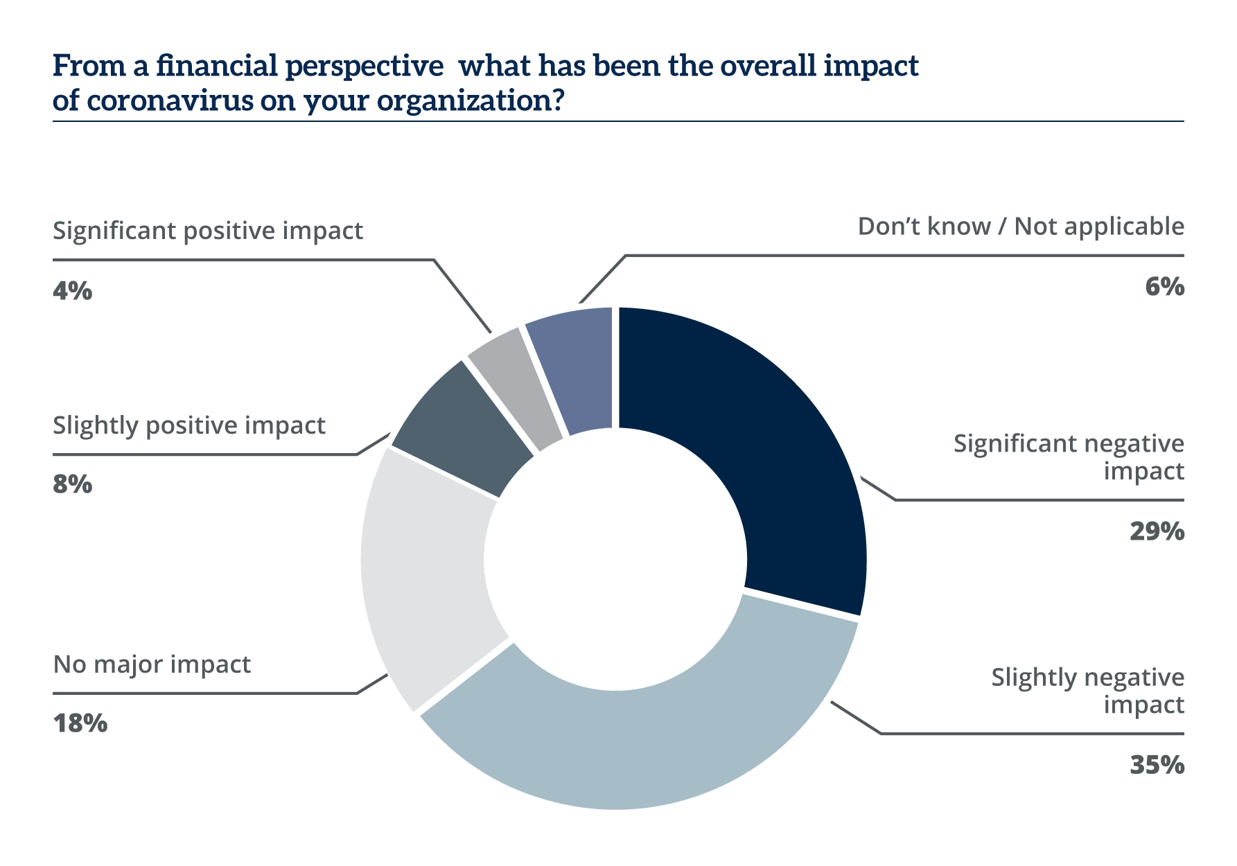 The Financial Impact of COVID-19