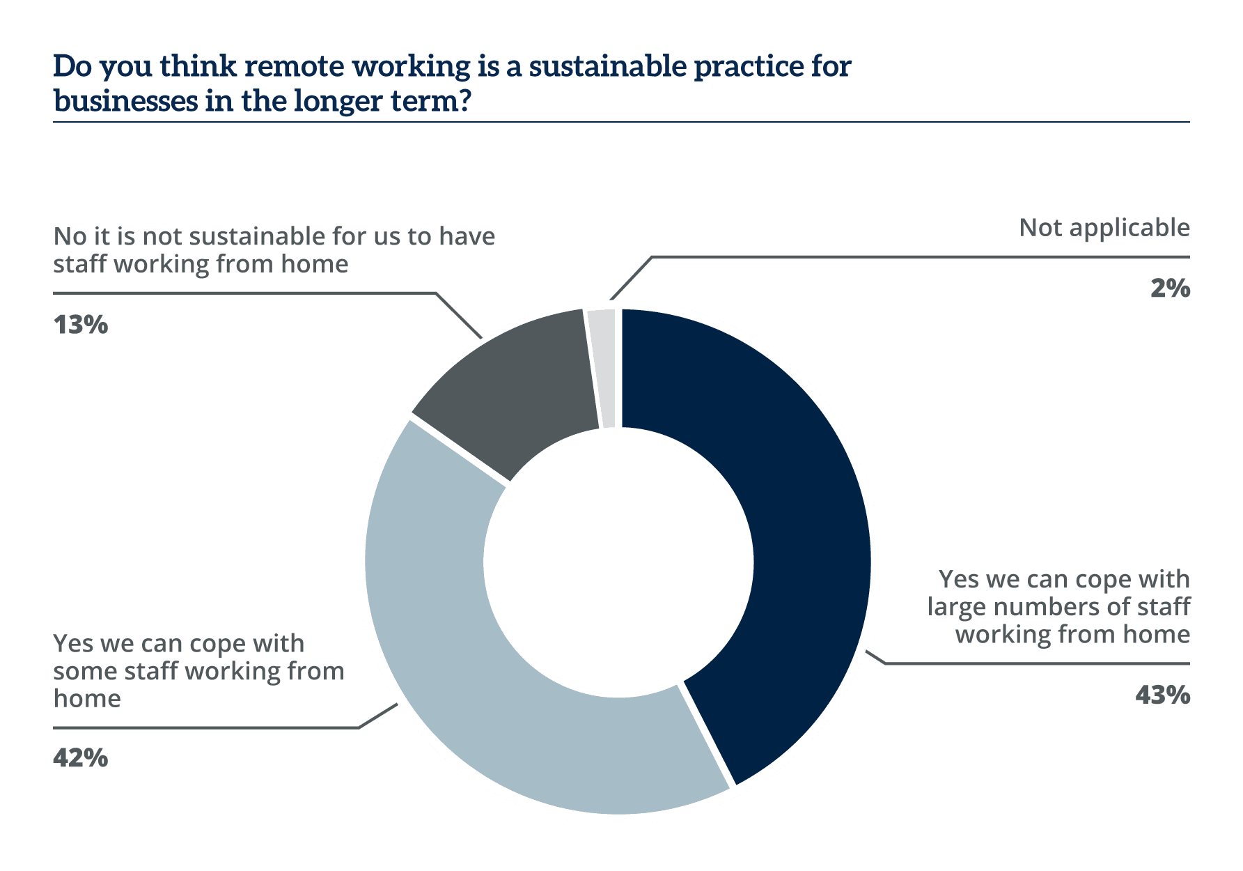 The Future of Remote Working