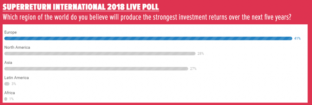 SuperReturn International 2018 Live Poll_Which region of the world do you believe will produce the strongest investment returns over the next five years