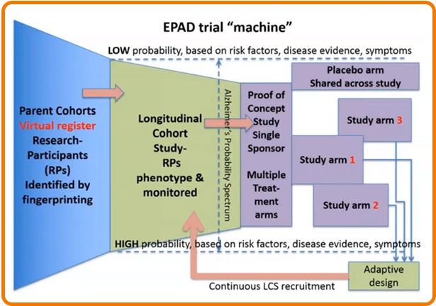 The EPAD trial machine