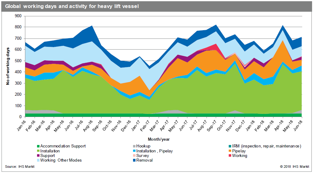 IHS Markit Decommissioning Graph