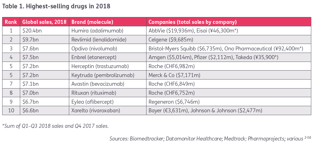 Table 1 - Top 10 Best Selling Drugs of 2018 Funds US and EU Pharma R&D - EBD Group