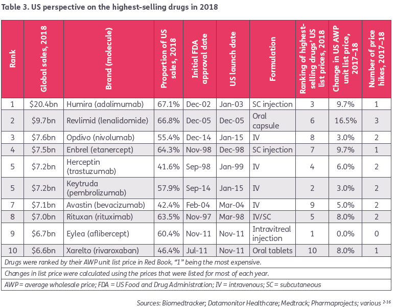 Table 3 - Top 10 Best Selling Drugs of 2018 Funds US and EU Pharma R&D - EBD Group