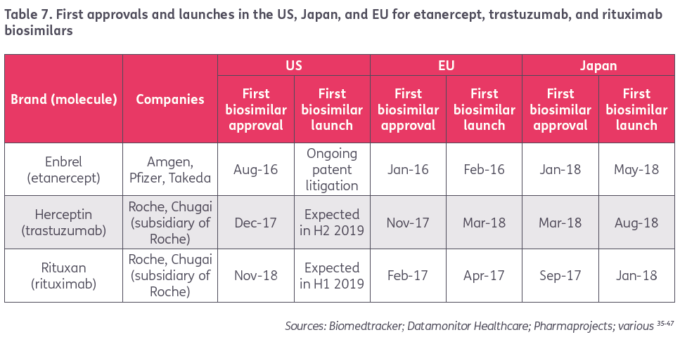 Table 7 - Top 10 Best Selling Drugs of 2018 Funds and EU Pharma R&D