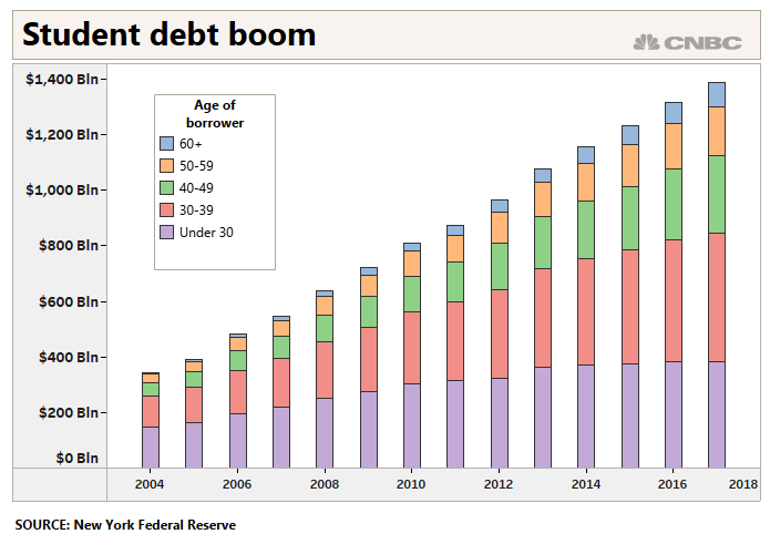 student debt boom